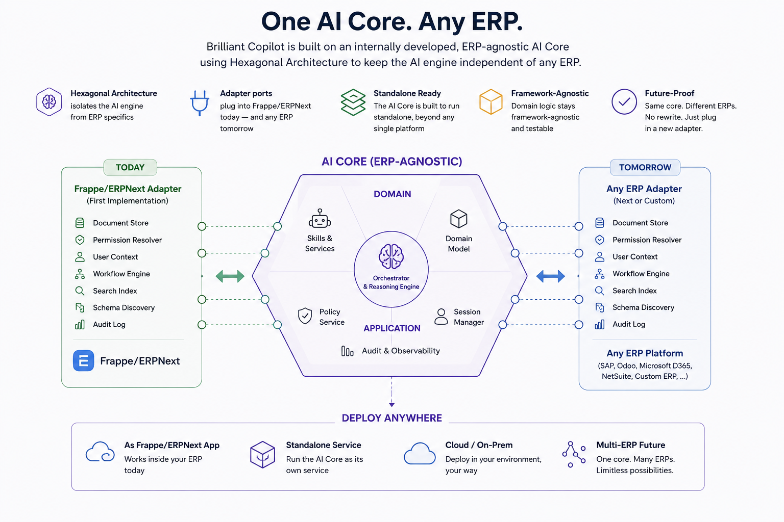 Brilliant Copilot hexagonal architecture — an ERP-agnostic AI Core wrapped by adapter ports, connected to Frappe/ERPNext, SAP, Oracle, and Odoo