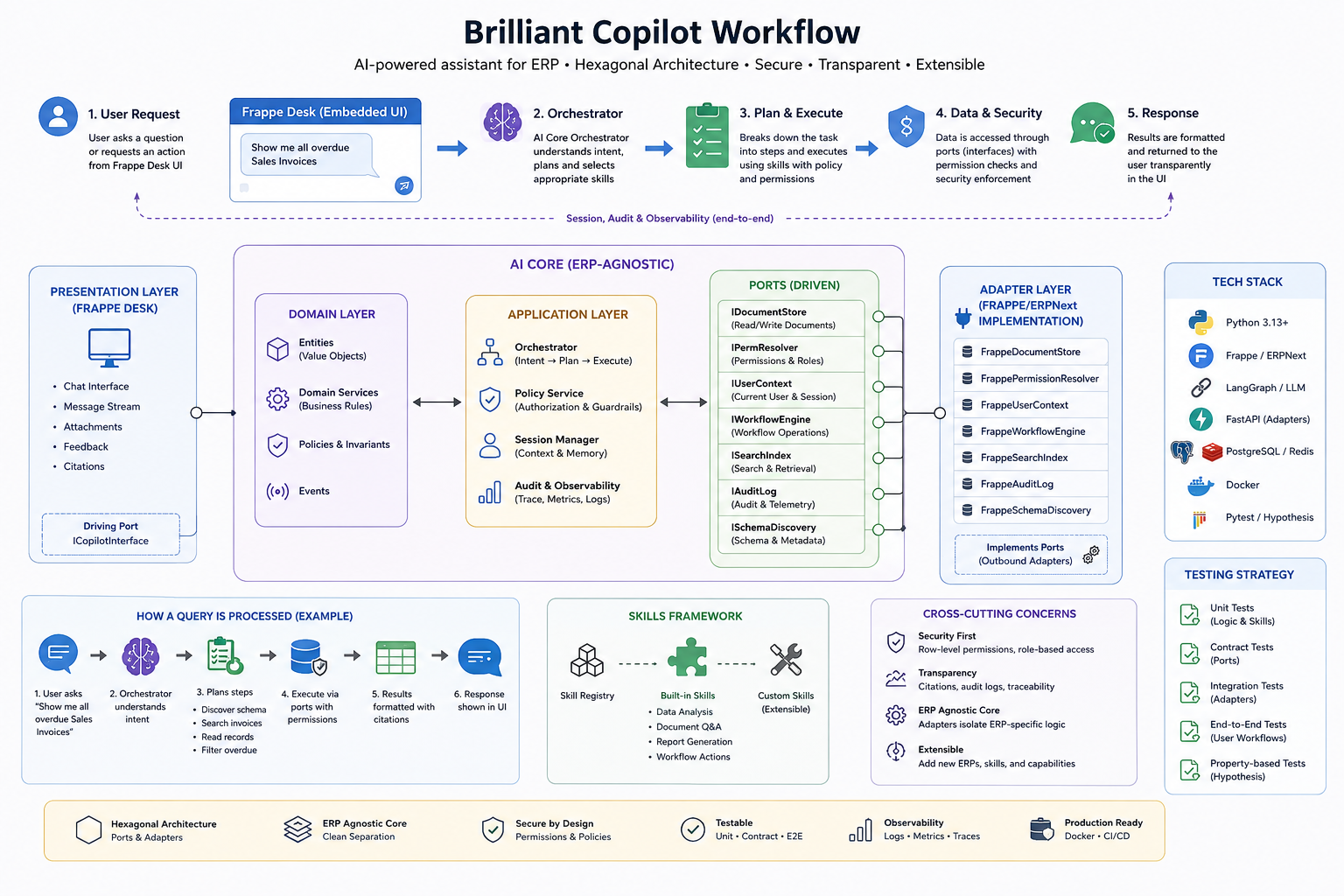 Brilliant Copilot workflow — how a question becomes an action through the AI Core